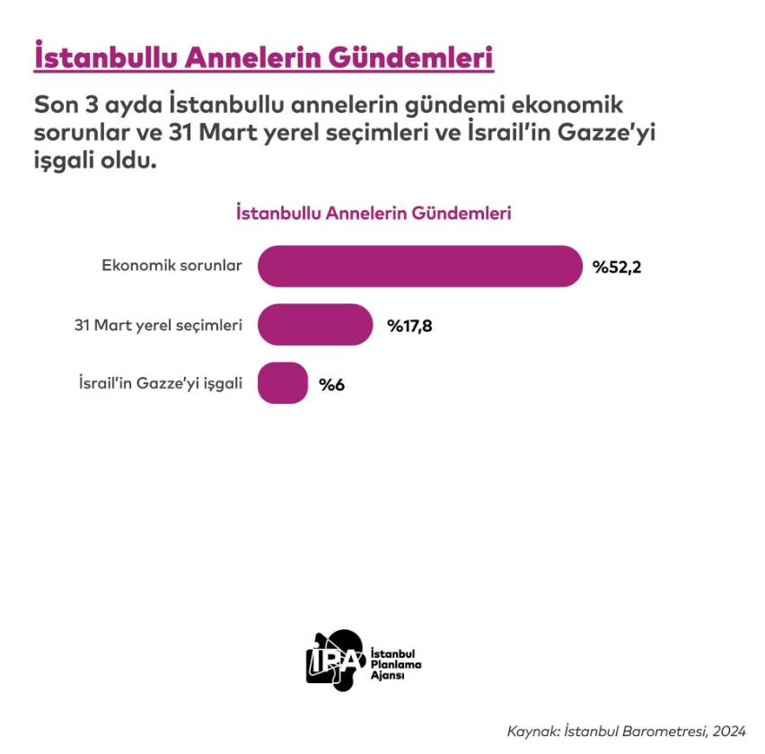 'İstanbul’da anne olmak bile pahalı'. İPA raporu ortaya çıkadı 9